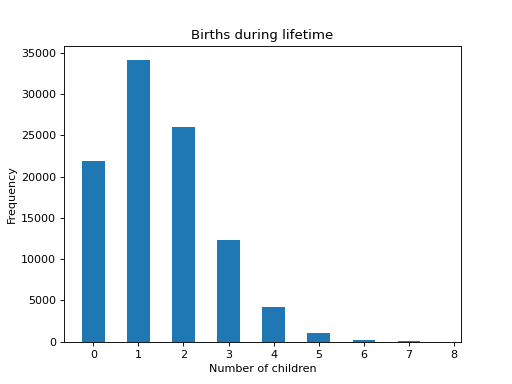 Births distribution