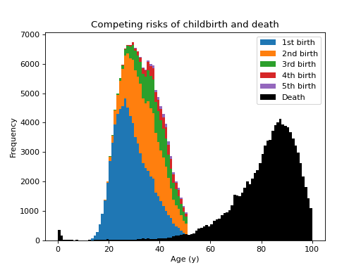 Competing Fertility-Mortality histogram