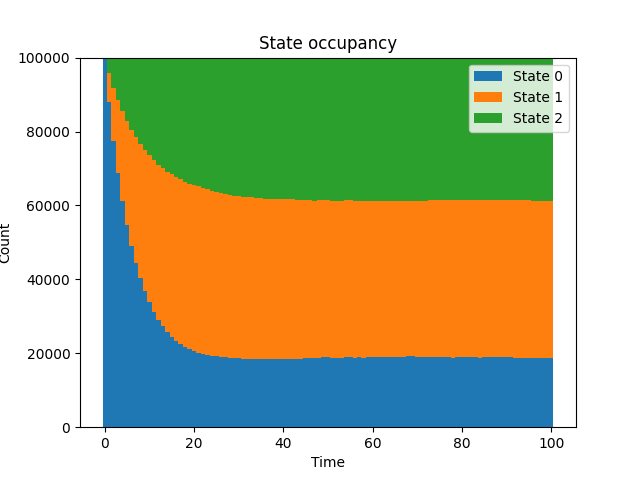 population evolution