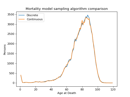 Mortality rate comparison